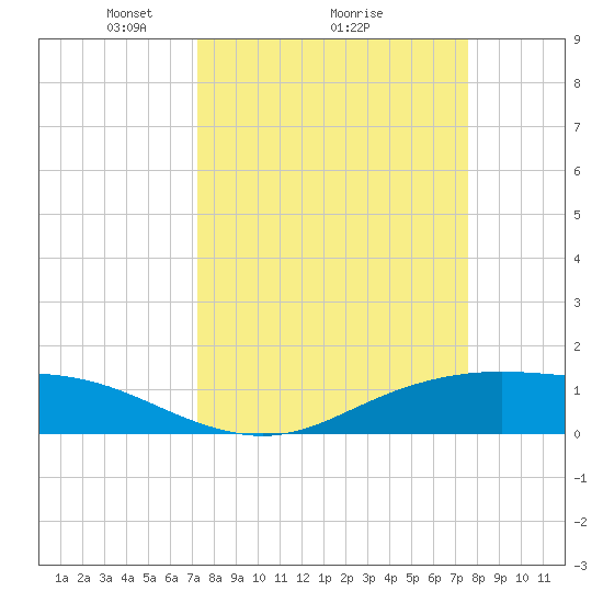 Lynchburg Landing tide chart for Thursday, March 26, 2026