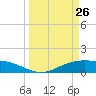 Lynchburg Landing tide chart for Thursday, March 26, 2026