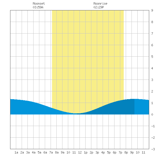 Lynchburg Landing tide chart for Friday, March 27, 2026