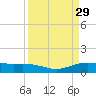 Lynchburg Landing tide chart for Sunday, March 29, 2026
