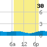 Lynchburg Landing tide chart for Monday, March 30, 2026