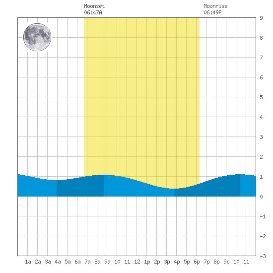 Lynchburg Landing tide chart for Tuesday, March 3, 2026