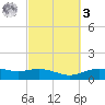 Lynchburg Landing tide chart for Tuesday, March 3, 2026