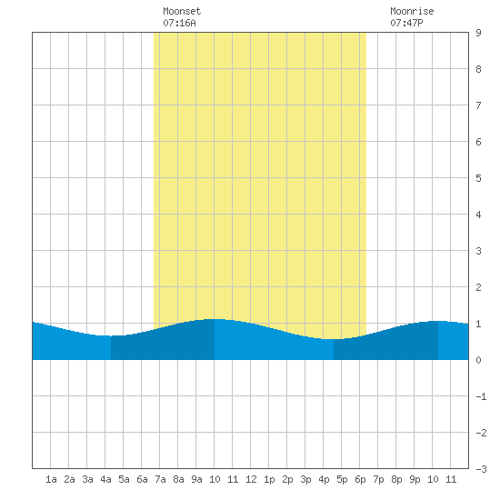 Lynchburg Landing tide chart for Wednesday, March 4, 2026