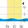 Lynchburg Landing tide chart for Wednesday, March 4, 2026