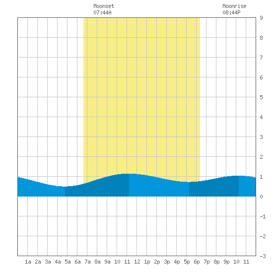 Lynchburg Landing tide chart for Thursday, March 5, 2026