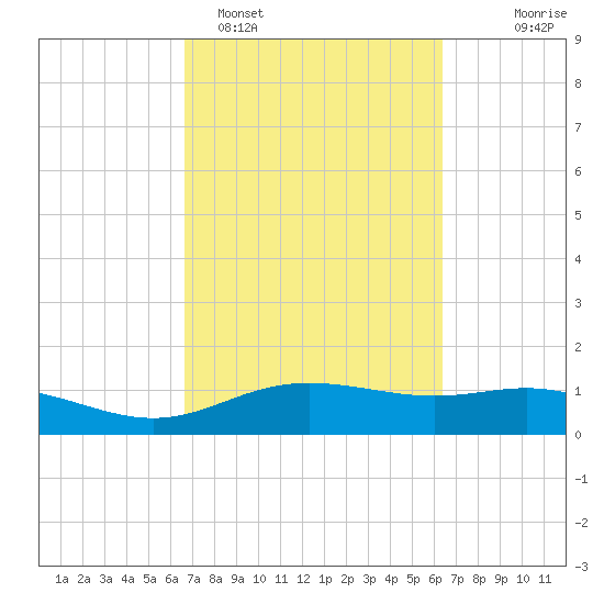 Lynchburg Landing tide chart for Friday, March 6, 2026