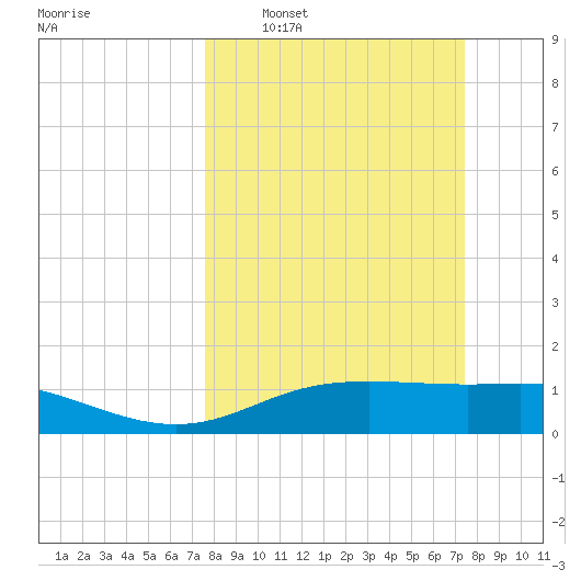 Lynchburg Landing tide chart for Sunday, March 8, 2026