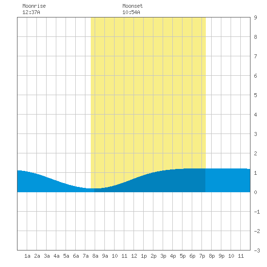 Lynchburg Landing tide chart for Monday, March 9, 2026