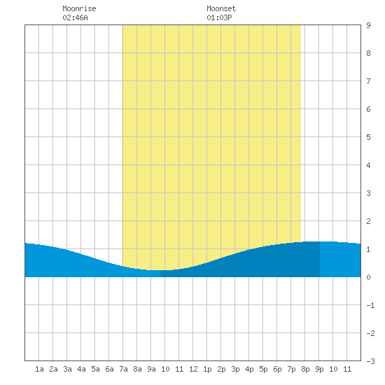 Lynchburg Landing tide chart for Friday, April 10, 2026