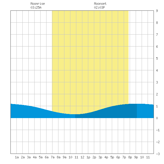 Lynchburg Landing tide chart for Saturday, April 11, 2026