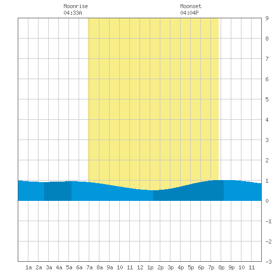 Lynchburg Landing tide chart for Monday, April 13, 2026