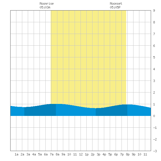 Lynchburg Landing tide chart for Tuesday, April 14, 2026
