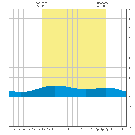 Lynchburg Landing tide chart for Wednesday, April 15, 2026