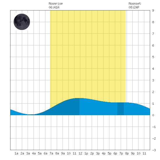Lynchburg Landing tide chart for Friday, April 17, 2026