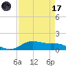 Lynchburg Landing tide chart for Friday, April 17, 2026