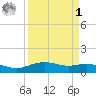 Lynchburg Landing tide chart for Wednesday, April 1, 2026