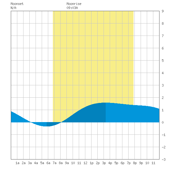Lynchburg Landing tide chart for Monday, April 20, 2026