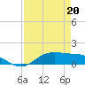 Lynchburg Landing tide chart for Monday, April 20, 2026