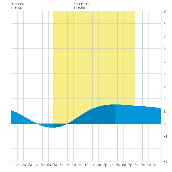 Lynchburg Landing tide chart for Tuesday, April 21, 2026