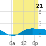 Lynchburg Landing tide chart for Tuesday, April 21, 2026