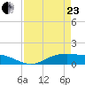 Lynchburg Landing tide chart for Thursday, April 23, 2026