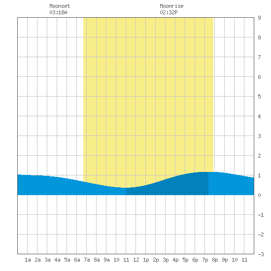 Lynchburg Landing tide chart for Saturday, April 25, 2026