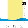 Lynchburg Landing tide chart for Saturday, April 25, 2026