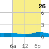 Lynchburg Landing tide chart for Sunday, April 26, 2026