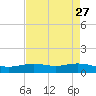 Lynchburg Landing tide chart for Monday, April 27, 2026