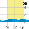 Lynchburg Landing tide chart for Tuesday, April 28, 2026