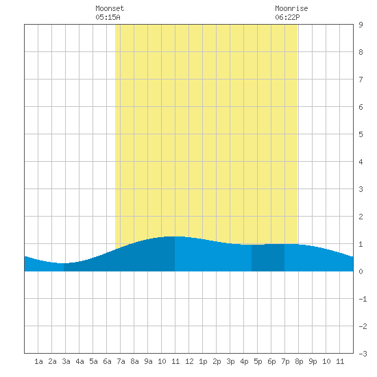 Lynchburg Landing tide chart for Wednesday, April 29, 2026