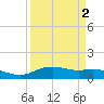 Lynchburg Landing tide chart for Thursday, April 2, 2026