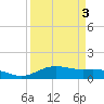 Lynchburg Landing tide chart for Friday, April 3, 2026