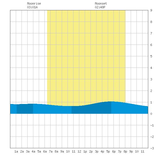 Lynchburg Landing tide chart for Monday, May 11, 2026
