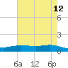 Lynchburg Landing tide chart for Tuesday, May 12, 2026