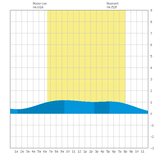 Lynchburg Landing tide chart for Wednesday, May 13, 2026