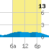 Lynchburg Landing tide chart for Wednesday, May 13, 2026