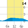 Lynchburg Landing tide chart for Thursday, May 14, 2026
