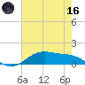 Lynchburg Landing tide chart for Saturday, May 16, 2026