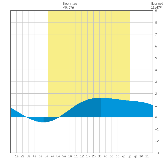 Lynchburg Landing tide chart for Tuesday, May 19, 2026
