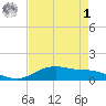 Lynchburg Landing tide chart for Friday, May 1, 2026