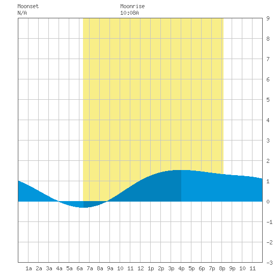 Lynchburg Landing tide chart for Wednesday, May 20, 2026