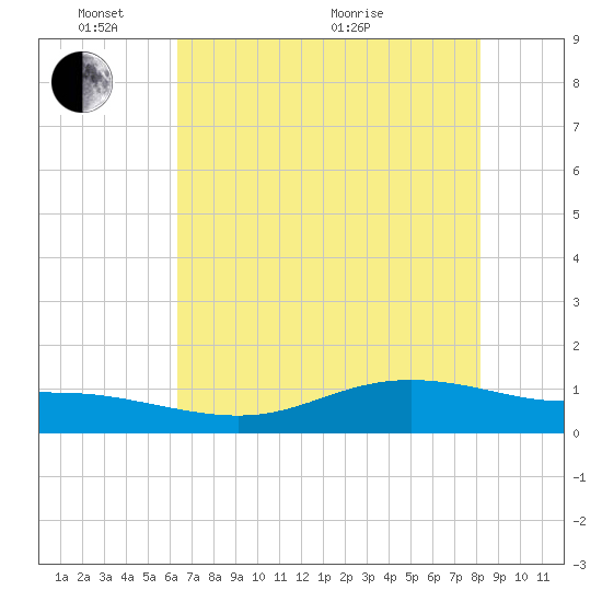 Lynchburg Landing tide chart for Saturday, May 23, 2026