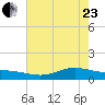Lynchburg Landing tide chart for Saturday, May 23, 2026