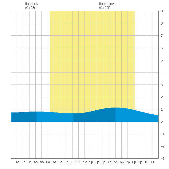 Lynchburg Landing tide chart for Sunday, May 24, 2026