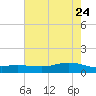 Lynchburg Landing tide chart for Sunday, May 24, 2026