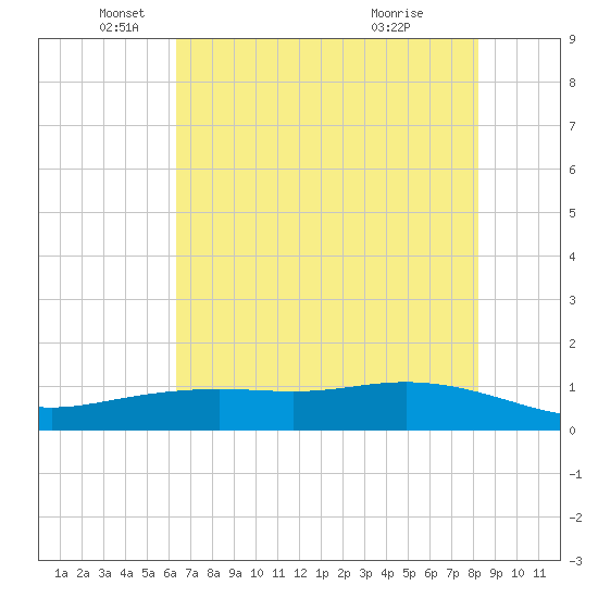Lynchburg Landing tide chart for Monday, May 25, 2026