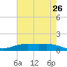 Lynchburg Landing tide chart for Tuesday, May 26, 2026