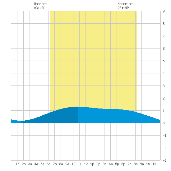 Lynchburg Landing tide chart for Wednesday, May 27, 2026